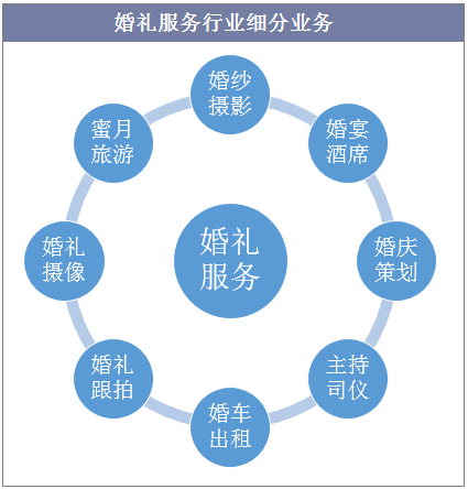 逆勢(shì)增長(zhǎng)的玫瑰 2018年婚禮服務(wù)行業(yè)為何在結(jié)婚人數(shù)下滑中高歌猛進(jìn)